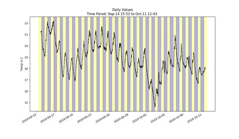 Another experimental graph - this is the dawn and dusk times overlaid onto my bedroom temp graph ...