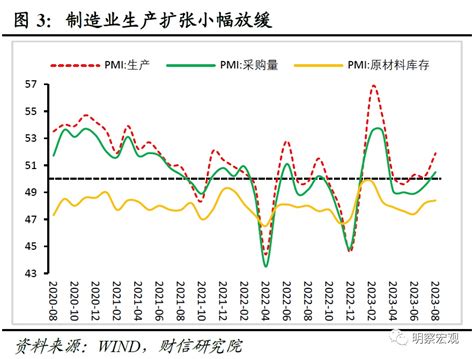 财信研究评8月pmi数据：政策显效支撑供需改善，经济恢复仍待提振 评论频道 和讯网