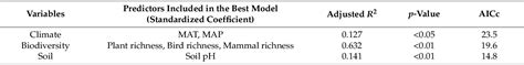 Table From Plant Diversity Is More Important Than Climate Factors In