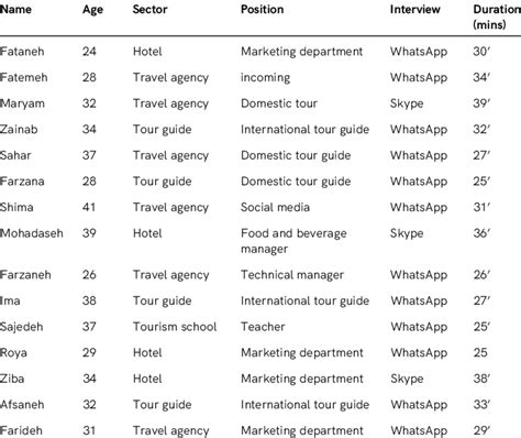 Participants Socio Demographic Characteristics Download Scientific