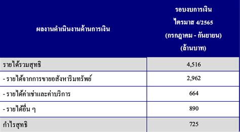 Fpt โชว์ผลประกอบการปีงบ 65 แกร่ง กำไรโต 58 มั่นใจปีงบ 66 ภาพรวมธุรกิจ