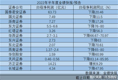 上市券商半年报相继出炉 归母净利润同比下滑、由盈转亏屡见不鲜，业绩变脸背后原因为何东方财富国际金融市场国海证券