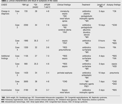 Table 3 From Clinical Importance Of Neonatal Autopsies Semantic Scholar