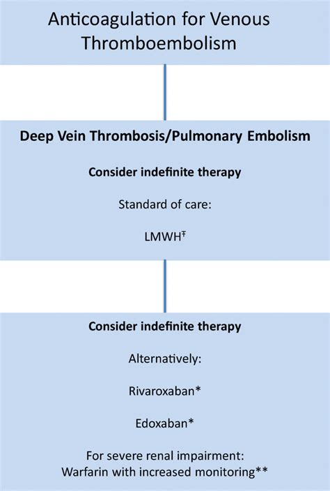 Anticoagulation Management For Venous Thromboembolism In A Patient