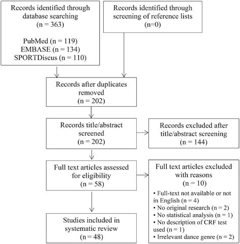 A Systematic Review Of Cardiorespiratory Fitness Tests Used In Dance