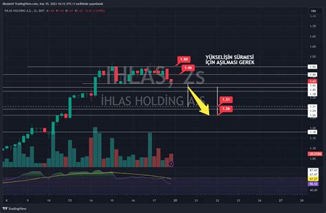 BIST IHLAS Chart Image By Kriptoborsatv TradingView