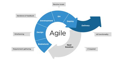 Principios De Agile Principios Keepcoding