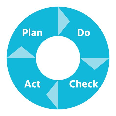 Pdca Cyclus Stappen Plan Do Check Act Voorbeelden The Best Porn Website