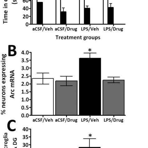 Fourteen Days After Chronic Intracerebroventricular Infusion Of Lps In