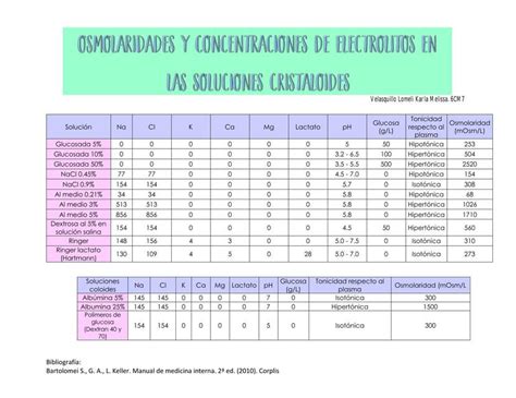 Composici N De Las Soluciones Intravenosas Cristaloides Off