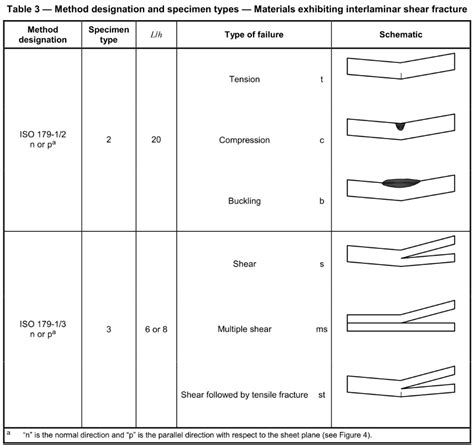 ISO179 1 Plastic Determination Of Charpy Impact Properties