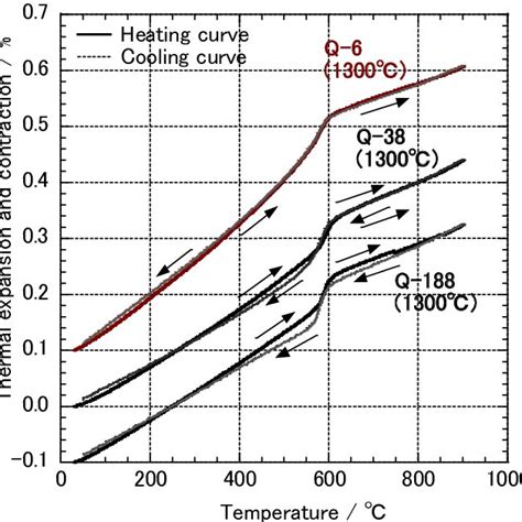 Thermal Expansion And Contraction Curves Of Porcelain Bodies Heat Download Scientific Diagram