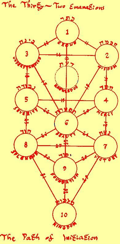 Kabbalistic / Qabalistic Tree of Life (Sefirot) Diagrams | Tree of life ...