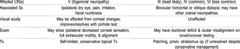 Comparison, monocular diplopia and binocular diplopia after MVD ...