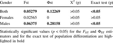 Sex Biased Population Structure Indices Download Table