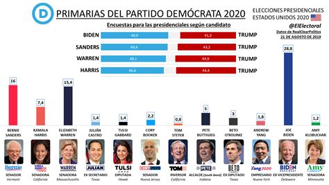 Primarias Demócratas 2020 El Electoral