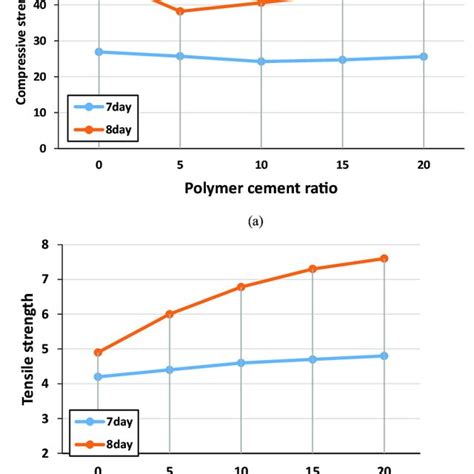 Compressive Strength And Flexural Tensile Strength Test Results Download Scientific Diagram