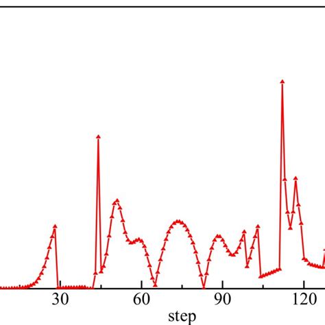 Relative Error Between Semi Analytical Solution And Numerical Solution