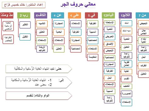 حروف الحر ومعانيها والإضافة والتوابع في النحو العربي حروف الجر