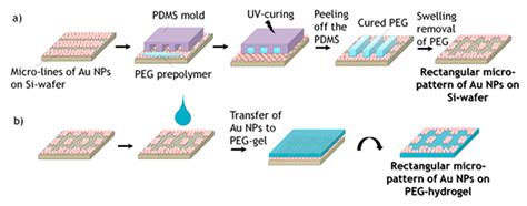 Polymers Free Full Text Novel Wet Micro Contact Deprinting Method For Patterning Gold