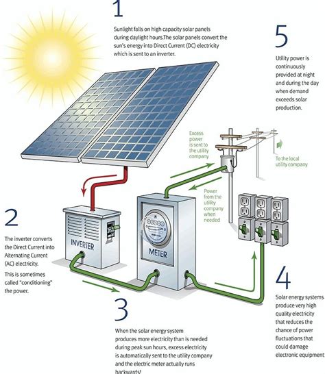 Commercial Solar Power How It Works Sistema De Energía Solar Energía