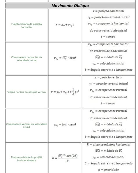 Fórmulas de Cinemática