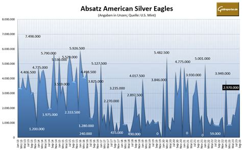 Silber Absatz In Den Usa Boomt Goldreporter