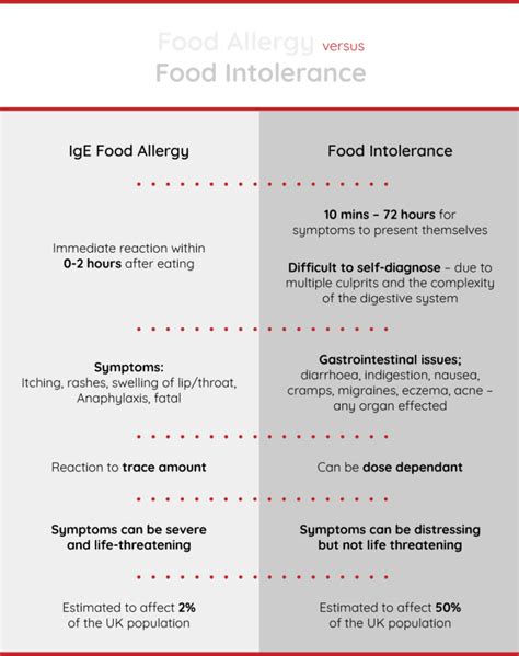 Food Allergy V Food Intolerance Nutrition First Plus