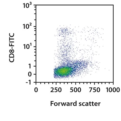 CD8+ T cells (human) | Miltenyi Biotec | USA