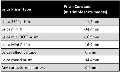 Leica Prism Constants Table Of All Leica Prisms Surveyor Insider