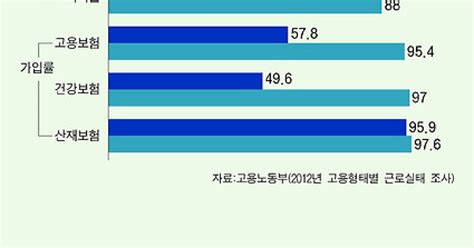 정규직 434만원 Vs 비정규직 157만원임금 격차 사상최대