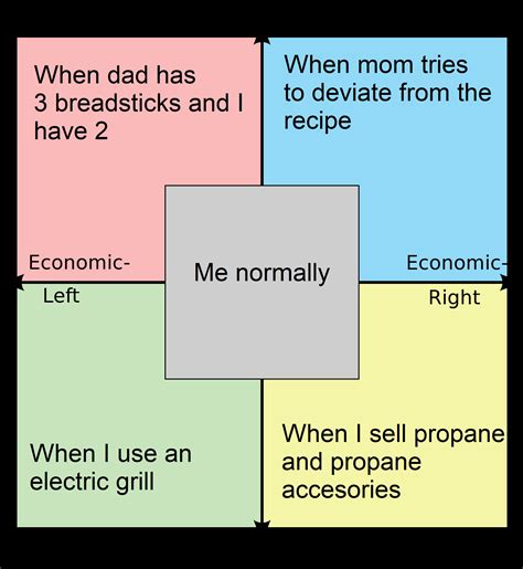 Radical Centrism R Politicalcompassmemes Political Compass Know Your Meme