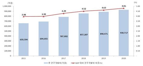 우리나라 연구개발비 Oecd 5위 Gdp 대비 비중 481로 세계 2위