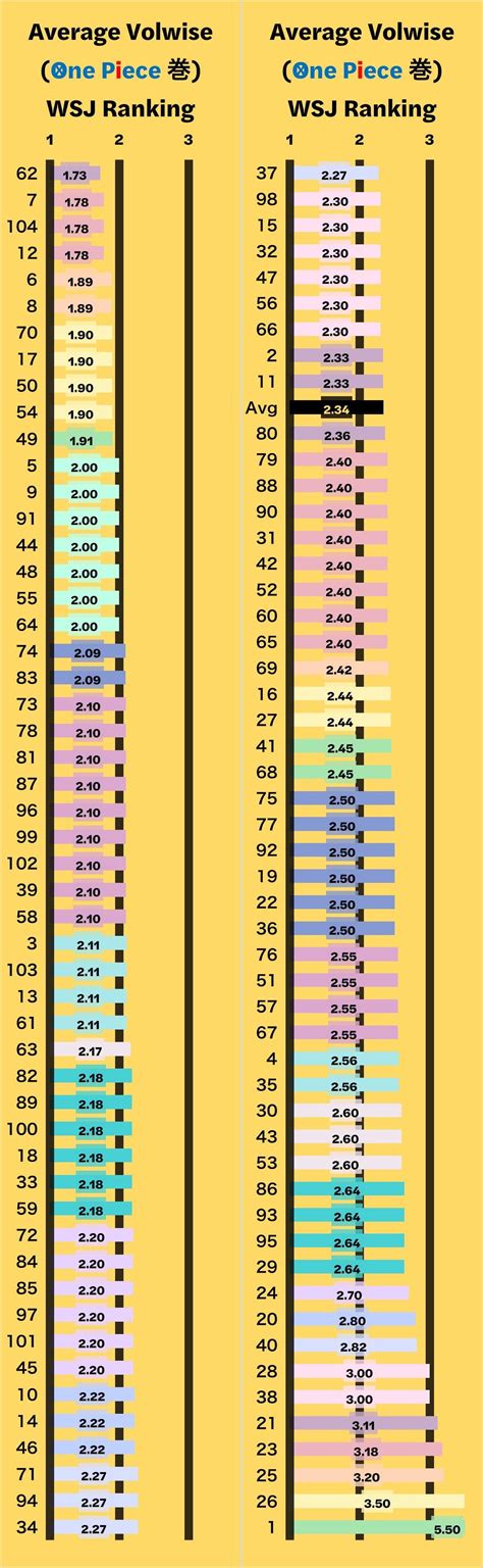 Rating every One Piece Arc and Volume by WSJ Rankings : r/OnePiece