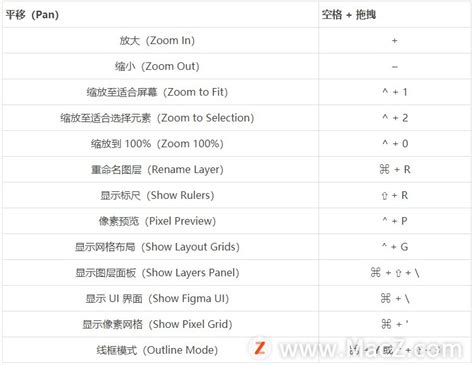 Figma常用的快捷键有哪些？ Mac下载