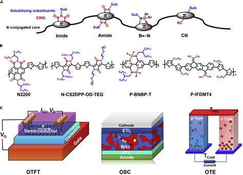 High Performance N Type Polymer Semiconductors Applications Recent