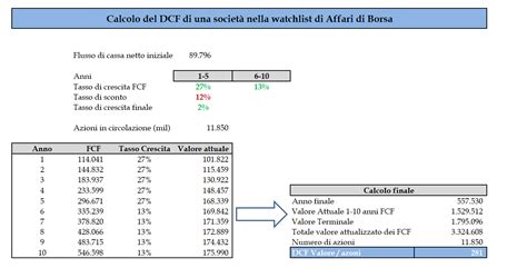 Discounted Cash Flow Cos E Come Calcolare Il Metodo Dei Flussi Di