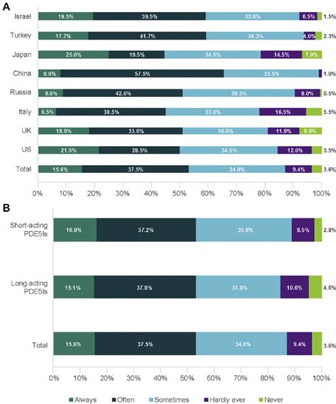 Frequency Of Planning For Sexual Intercourse A By Country And B By