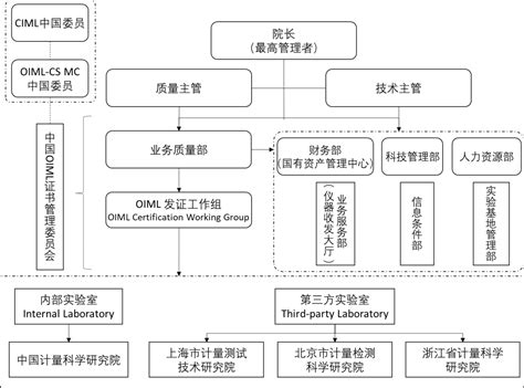 组织机构图 Oiml