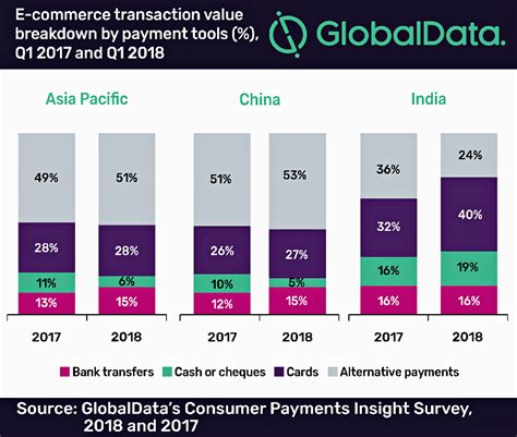 Asia Pacific E Commerce Will Reach 2 3 Trillion In 2022 Powered By