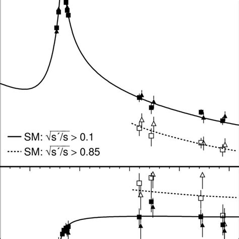 Cross Sections And Forward Backward Asymmetries Of The Processes E E