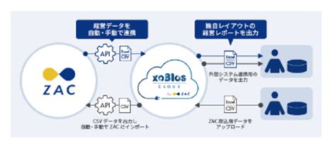 プレスリリース Excel業務改善ソリューション「xoblos」をクラウドerp「zac」の連携機能としてoem提供｜お知らせ