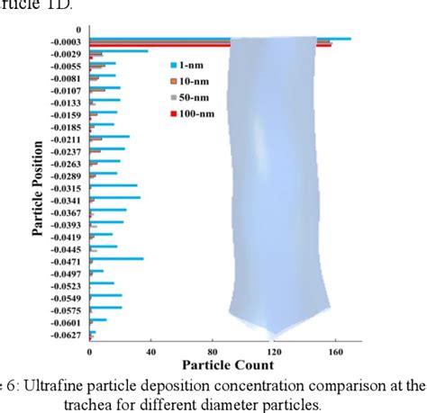 Figure From Ultrafine Particle Transport And Deposition In The Upper