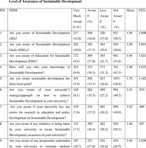 Summary Of The Descriptive Analysis Of Nigerian University