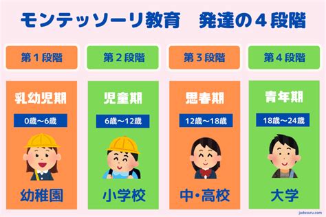 モンテッソーリ教育 子どもの発達段階について「発達の4段階」とは？ じゃあどうする？研究室