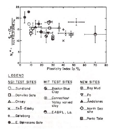 Figure From Undrained Shear Strength From Cone Penetration Tests La