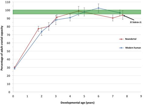 Comment On The Growth Pattern Of Neandertals Reconstructed From A