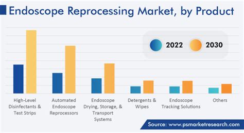 Endoscope Reprocessing Market Size Trends Report