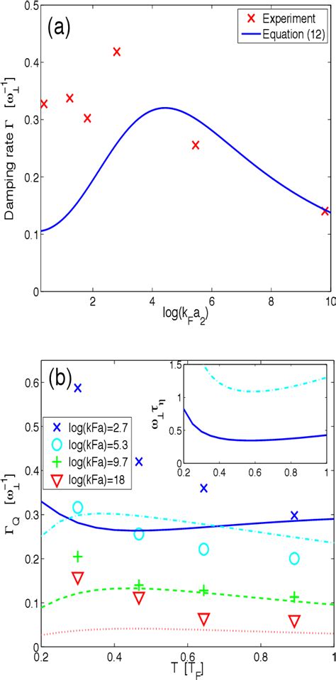 Figure From Shear Viscosity And Spin Diffusion Coefficient Of A Two