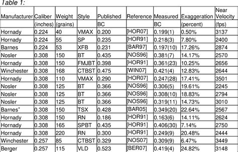 Table 1 From The Truth About Ballistic Coefficients Semantic Scholar